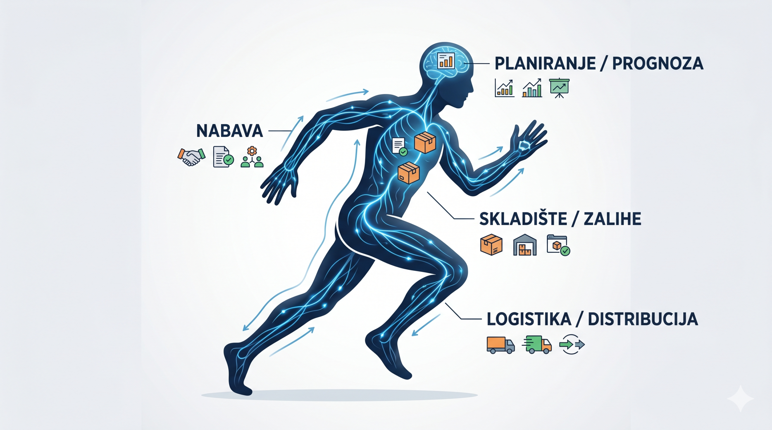 Ovo je profesionalna poslovna infografika koja prikazuje lanac opskrbe vizualiziran kao stilizirana ljudska figura u trku. Figura je plava s naglašenim unutarnjim "živčanim sustavom" od svjetlećih plavih linija, što simbolizira protok podataka, a kretanje sugerira dinamiku i napredak. Ključne faze lanca opskrbe označene su na hrvatskom jeziku s pripadajućim ikonama