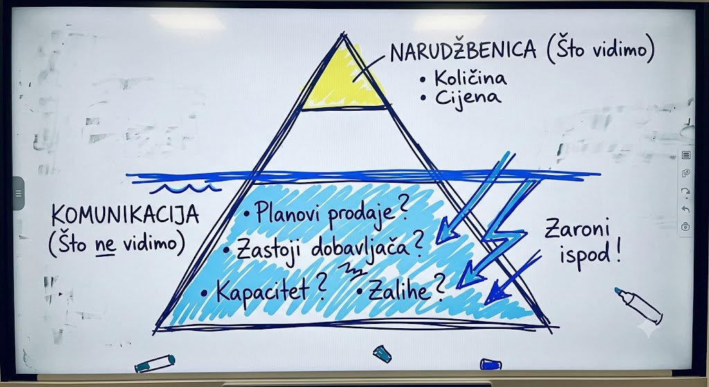 Santa leda komunikacije s dobavljačem — iznad vode artikl, količina, cijena i rok; ispod vode stvarna potražnja, planovi, kapacitet i minimalne serije