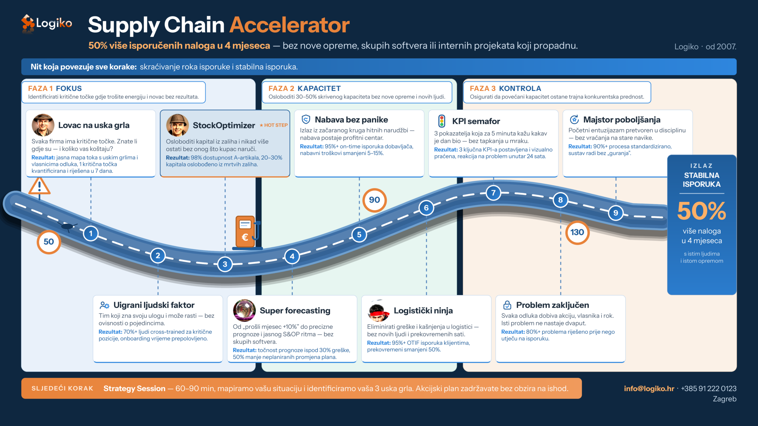 Supply Chain Accelerator Roadmap